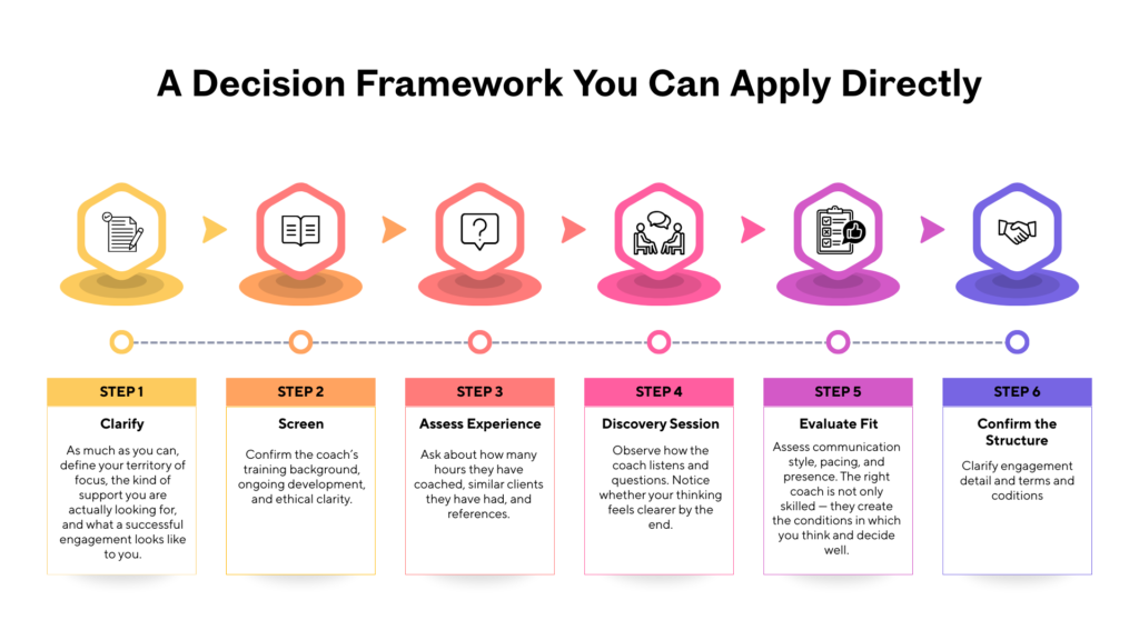 A six-step numbered summary infographic of how to select a professional coach. Each step has a short bold label and a single descriptive line beneath it.